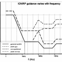 icnirp guidance levels