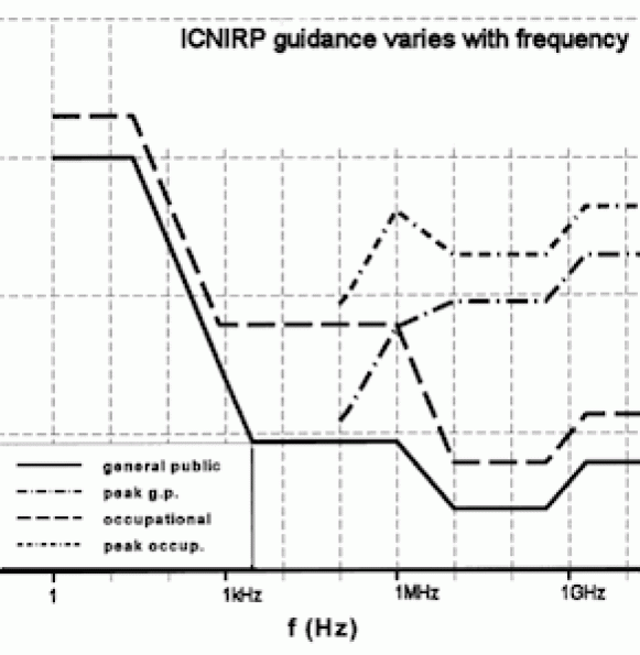 Posts from the past 2018 – ICNIRP “NEW” update on So-called safety standards for EMF