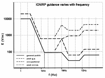 Emf Radiation Chart