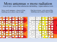 More antennas = more radiation